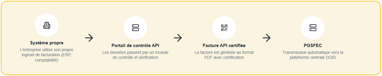 Flux API SFEC